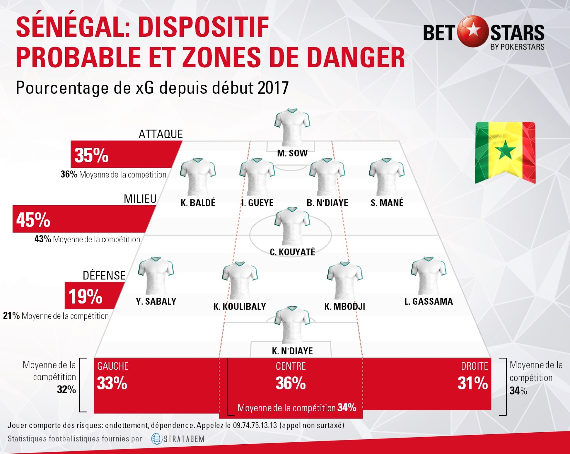 Senegal danger areasFR